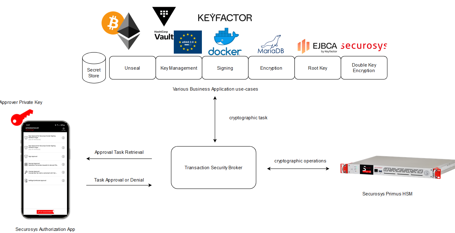 Securosys_Authorization_App_Architecture