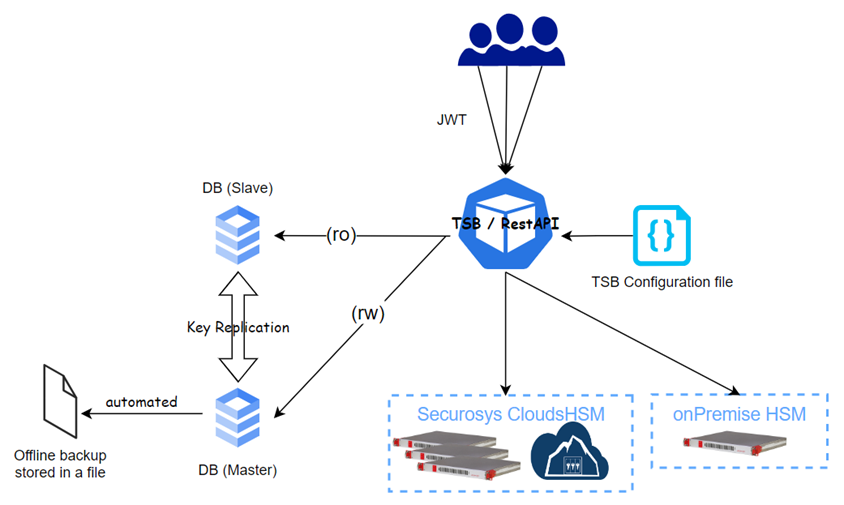 Infinite Keystore architecture